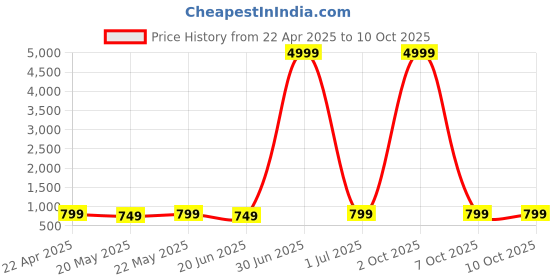 myntra.com HAMMER Airflow Plus TWS Earbuds With Bluetooth 5.1 Type-C IPX4 Upto 23 Hr Playtime hammer Price History Graph from 22 Apr 2025 to 10 Oct 2025