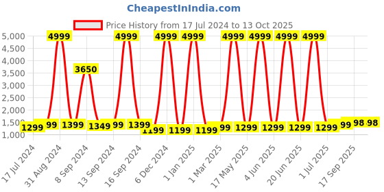 myntra.com HAMMER Ash Grey Unisex Cyclone 1.39" Round Shape Smart Watch hammer Price History Graph from 17 Jul 2024 to 13 Oct 2025