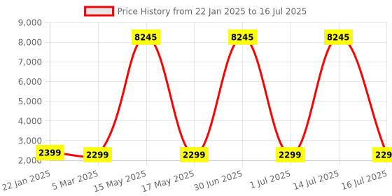 myntra.com HAMMER Bash Max Over The Ear Wireless Bluetooth Headphone hammer Price History Graph from 22 Jan 2025 to 16 Jul 2025