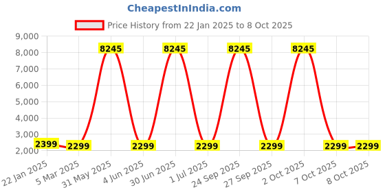 myntra.com Hammer Bash Max Over The Ear Wireless Bluetooth Headphones hammer Price History Graph from 22 Jan 2025 to 8 Oct 2025