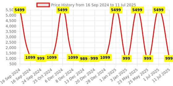 myntra.com HAMMER Black Airflow Lit true wireless Earbuds with Upto 20H Playtime & Touch Controls hammer Price History Graph from 16 Sep 2024 to 11 Jul 2025