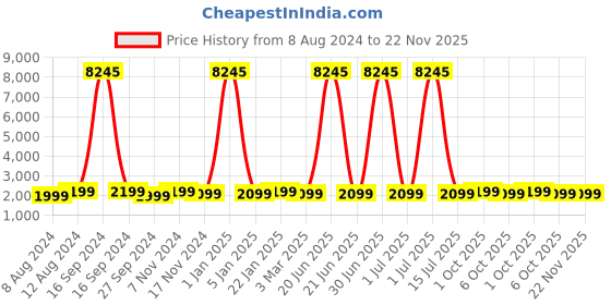 myntra.com HAMMER Black Bash Over The Ear Wireless Bluetooth Headphones with Mic hammer Price History Graph from 8 Aug 2024 to 22 Nov 2025
