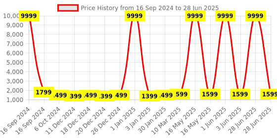 myntra.com HAMMER Black Pulse 3.0 1.69" Display Bluetooth calling function Smart Watch hammer Price History Graph from 16 Sep 2024 to 28 Jun 2025