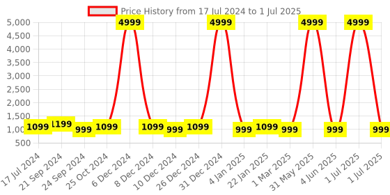 myntra.com HAMMER Brown Solitude Wireless Bluetooth Earbuds With ENC Touch Controls Upto 22H Playtime hammer Price History Graph from 17 Jul 2024 to 1 Jul 2025