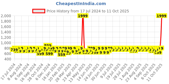 myntra.com HAMMER Flow 2.0 Super-Soft Bristles Electric Toothbrush & 2 Replaceable Brush Heads- Black hammer Price History Graph from 17 Jul 2024 to 11 Oct 2025