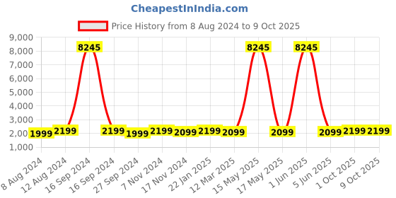 myntra.com HAMMER Grey Bash 2.0 Over the ear Wireless Bluetooth Headphones with Mic hammer Price History Graph from 8 Aug 2024 to 8 Oct 2025