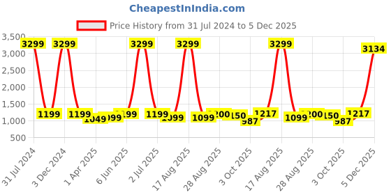 myntra.com Hammer Home Grey & Maroon Microfiber AC Room 210 GSM Reversible Double Bed Comforter hammer home Price History Graph from 31 Jul 2024 to 5 Dec 2025