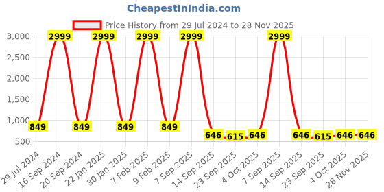 myntra.com Hammer Home Grey & Navy Blue Microfiber AC Room 150 GSM Single Bed Comforter hammer home Price History Graph from 29 Jul 2024 to 28 Nov 2025