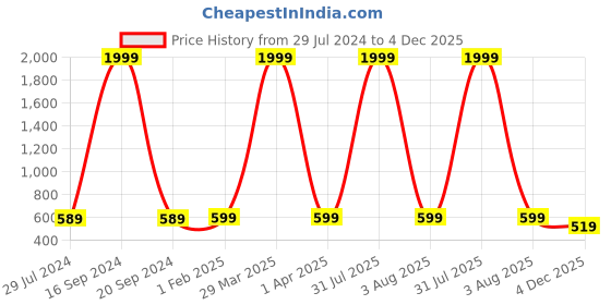 myntra.com Hammer Home Grey Striped 200 TC King Bedsheet with 2 Pillow Covers hammer home Price History Graph from 29 Jul 2024 to 4 Dec 2025