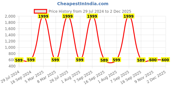 myntra.com Hammer Home Khaki Striped 200 TC King Bedsheet with 2 Pillow Covers hammer home Price History Graph from 29 Jul 2024 to 2 Dec 2025