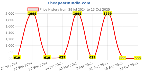 myntra.com Hammer Home Lime Green Striped 200 TC King Bedsheet With 2 Pillow Covers hammer home Price History Graph from 29 Jul 2024 to 13 Oct 2025