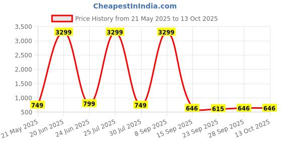myntra.com Hammer Home Maroon & Grey Microfiber AC Room Reversible Single Bed Comforter hammer home Price History Graph from 21 May 2025 to 13 Oct 2025