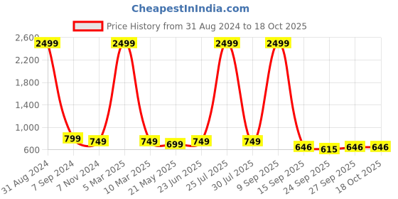 myntra.com Hammer Home Maroon Microfiber AC Room Reversible Single Bed Comforter hammer home Price History Graph from 31 Aug 2024 to 18 Oct 2025