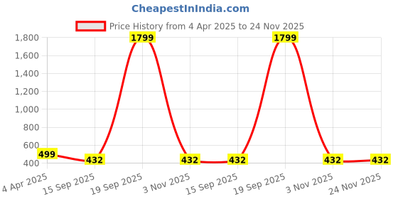 myntra.com Hammer Home Navy Blue & Red Printed 144 TC Queen Bedsheet & 2 Pillow Covers hammer home Price History Graph from 4 Apr 2025 to 24 Nov 2025