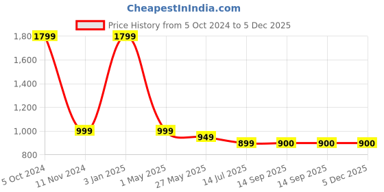 myntra.com Hammer Home Navy Blue Solid King Size Terry Waterproof Mattress Protector hammer home Price History Graph from 5 Oct 2024 to 5 Dec 2025
