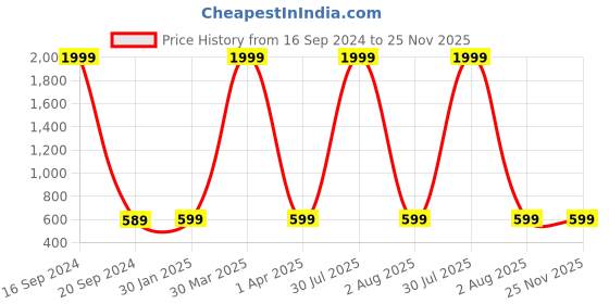 myntra.com Hammer Home Navy Blue Striped 200 TC King Bedsheet with 2 Pillow Covers hammer home Price History Graph from 16 Sep 2024 to 25 Nov 2025