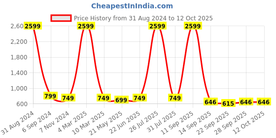 myntra.com Hammer Home Peach & Brown Microfiber AC Room 210 GSM Single Bed Comforter hammer home Price History Graph from 31 Aug 2024 to 11 Oct 2025