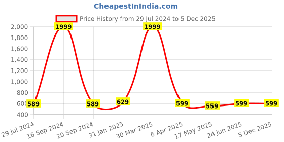 myntra.com Hammer Home Peach-Coloured Striped 200 TC Flat Cotton King Bedsheet with 2 Pillow Covers hammer home Price History Graph from 29 Jul 2024 to 5 Dec 2025