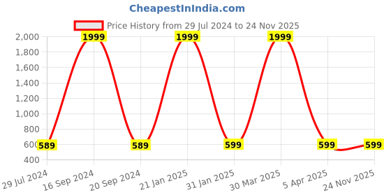 myntra.com Hammer Home Peach-Coloured Striped 200 TC Flat King Bedsheet with 2 Pillow Covers hammer home Price History Graph from 29 Jul 2024 to 24 Nov 2025