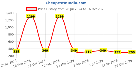 myntra.com Hammer Home Silver-Toned Bubble Style  Anti-Slip Bath mat hammer home Price History Graph from 28 Jul 2024 to 15 Oct 2025