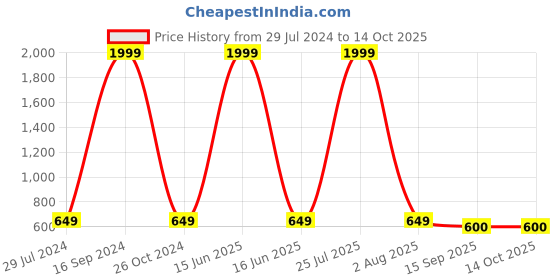 myntra.com Hammer Home Yellow & Grey Geometric 210 TC Queen Bedsheet with 2 Pillow Covers hammer home Price History Graph from 29 Jul 2024 to 14 Oct 2025