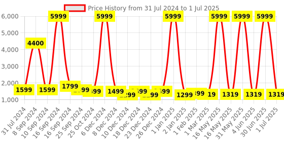 myntra.com HAMMER Men Pop Orange Active 3.0 1.39 Inch Round Smart Watch with Always On Display hammer Price History Graph from 31 Jul 2024 to 1 Jul 2025