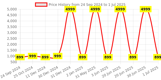 myntra.com HAMMER Mini Pods TWS Earbuds With Touch Controls hammer Price History Graph from 24 Sep 2024 to 1 Jul 2025