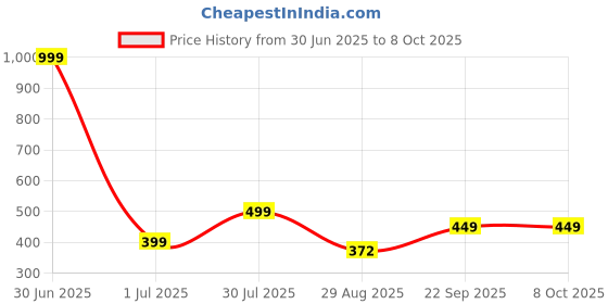 myntra.com HAMMER Nova Type C Lightweight Skin-Friendly Wired Earphone With Mic hammer Price History Graph from 30 Jun 2025 to 7 Oct 2025