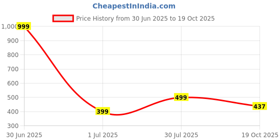 myntra.com HAMMER Nova Type C Wired Earphone with Mic hammer Price History Graph from 30 Jun 2025 to 19 Oct 2025