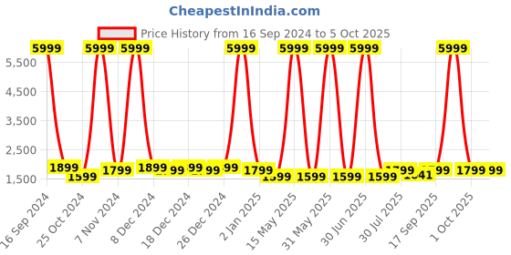 myntra.com HAMMER Orange Active 2.0 Ultra 1.95 inch Always on Display Bluetooth Calling Smart Watch hammer Price History Graph from 16 Sep 2024 to 5 Oct 2025