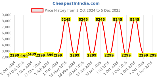 myntra.com HAMMER  Over The Ear Wireless Bluetooth Headphone With Mic hammer Price History Graph from 2 Oct 2024 to 5 Dec 2025