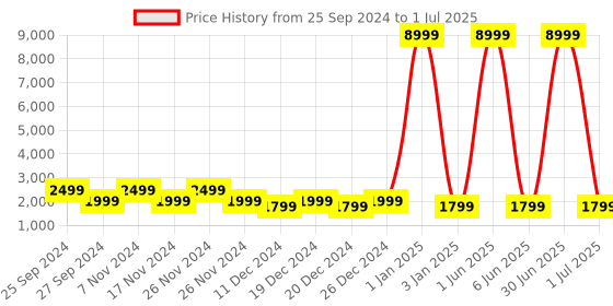 myntra.com HAMMER Screen TWS with 32db ANC + ENC & Clear Calling hammer Price History Graph from 25 Sep 2024 to 1 Jul 2025