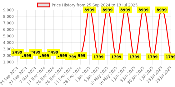myntra.com HAMMER Screen TWS with 32db ANC + ENC with Clear Calling Black hammer Price History Graph from 25 Sep 2024 to 13 Jul 2025