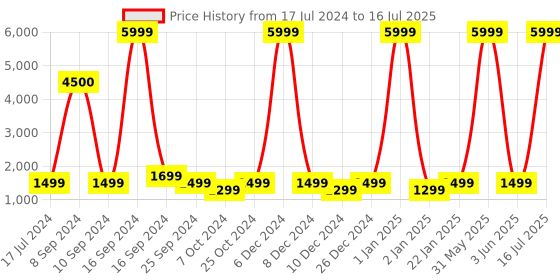 myntra.com HAMMER Tussle 2.01" HD Display Bluetooth Calling Rotating Crown Smart Watch hammer Price History Graph from 17 Jul 2024 to 16 Jul 2025