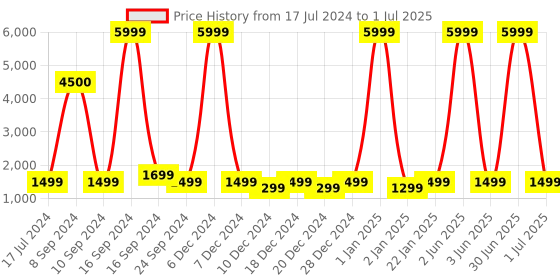 myntra.com HAMMER Tussle 2.01" HD Display Bluetooth Calling Rotating Crown Smart Watch hammer Price History Graph from 17 Jul 2024 to 1 Jul 2025