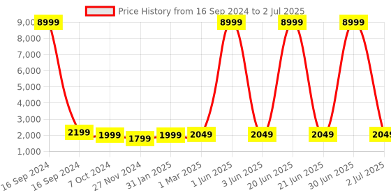 myntra.com HAMMER Unisex Blaze Wired Over Ear Gaming headphone with Mic hammer Price History Graph from 16 Sep 2024 to 2 Jul 2025