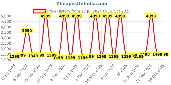 myntra.com HAMMER Unisex Midnight Black Cyclone 1.39" Round Shape Smart Watch hammer Price History Graph from 17 Jul 2024 to 18 Oct 2025