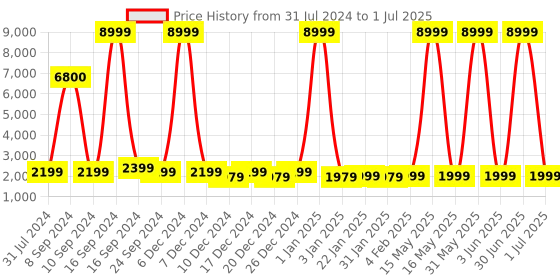 myntra.com HAMMER Unisex Robust 1.96" AMOLED Biggest Display Bluetooth Calling Smart Watch hammer Price History Graph from 31 Jul 2024 to 1 Jul 2025