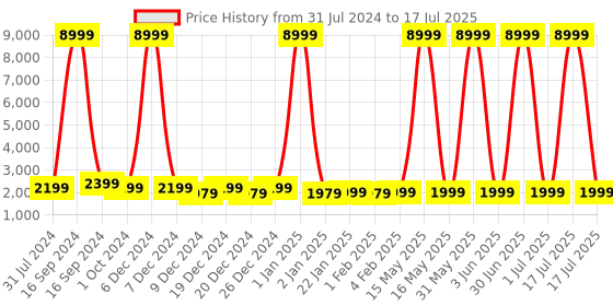 myntra.com HAMMER Unisex Robust 1.96" AMOLED Biggest Display BT Calling Smart Watch hammer Price History Graph from 31 Jul 2024 to 1 Jul 2025