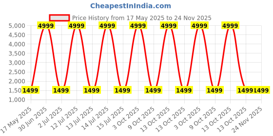 myntra.com HAMMER Vibe ENC Headphone, 40mm Driver, Dual Pairing, 50hrs Playtime, Voice Assistant hammer Price History Graph from 17 May 2025 to 24 Nov 2025