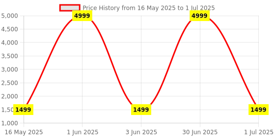 myntra.com HAMMER Vibe ENC Headphone With Dual Pairing & Voice Assistant hammer Price History Graph from 16 May 2025 to 1 Jul 2025