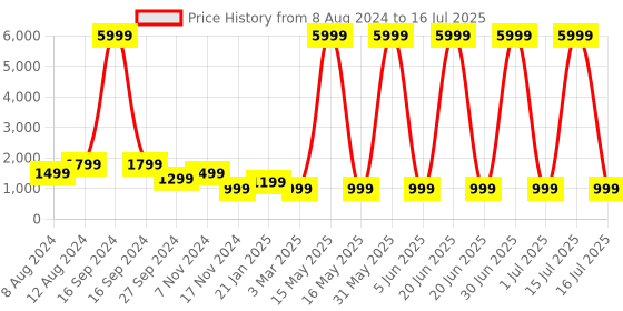 myntra.com HAMMER White Aero Max TWS Bluetooth Calling Earbuds with ANC and ENC Technology hammer Price History Graph from 8 Aug 2024 to 16 Jul 2025