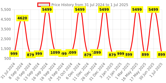 myntra.com HAMMER White Arcade  True Wireless Gaming Earbuds with 50ms Low Latency hammer Price History Graph from 31 Jul 2024 to 1 Jul 2025
