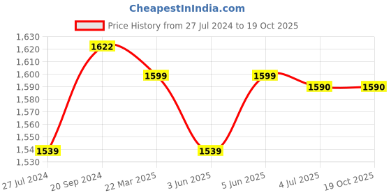 myntra.com HAMMONDS FLYCATCHER Adults Tan Genuine Leather Toiletry Bag hammonds flycatcher Price History Graph from 27 Jul 2024 to 19 Oct 2025
