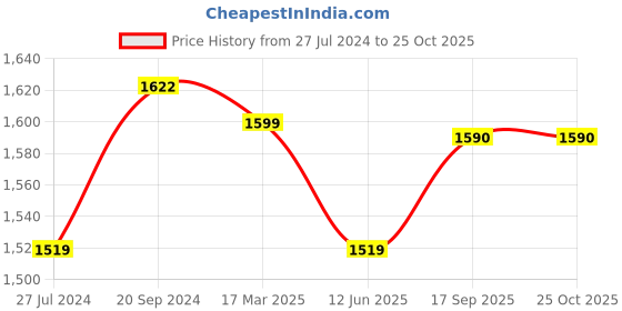 myntra.com HAMMONDS FLYCATCHER Brown Solid Genuine Leather Toiletry Bag hammonds flycatcher Price History Graph from 27 Jul 2024 to 24 Oct 2025