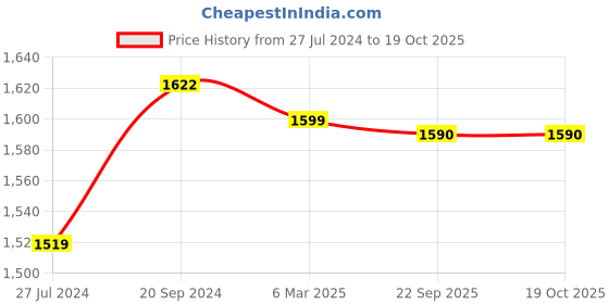 myntra.com HAMMONDS FLYCATCHER Genuine Leather Toiletry Bag hammonds flycatcher Price History Graph from 27 Jul 2024 to 19 Oct 2025