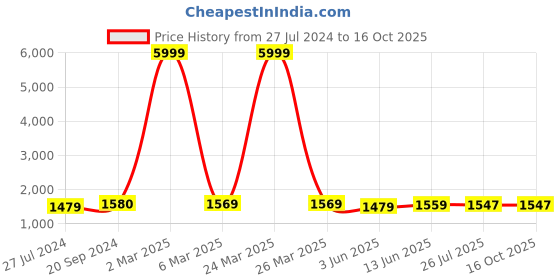 myntra.com HAMMONDS FLYCATCHER Genuine Leather Toiletry Bag hammonds flycatcher Price History Graph from 27 Jul 2024 to 16 Oct 2025