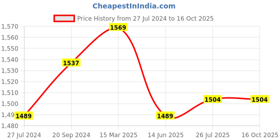 myntra.com HAMMONDS FLYCATCHER Genuine Leather Toiletry Bag hammonds flycatcher Price History Graph from 27 Jul 2024 to 16 Oct 2025