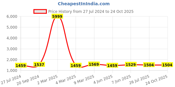 myntra.com HAMMONDS FLYCATCHER Genuine Leather Toiletry Bag hammonds flycatcher Price History Graph from 27 Jul 2024 to 24 Oct 2025
