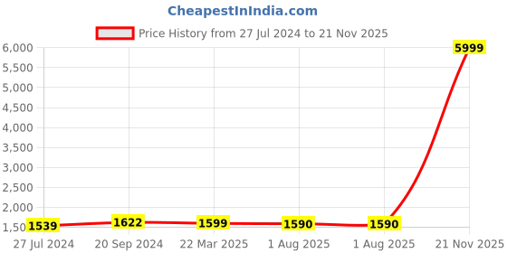 myntra.com HAMMONDS FLYCATCHER Genuine Leather Toiletry Bag hammonds flycatcher Price History Graph from 27 Jul 2024 to 21 Nov 2025